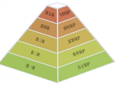 等级保护二、三、四级内容及对比